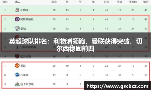 英超球队排名：利物浦领跑，曼联获得突破，切尔西稳固前四